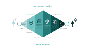 proceso-de-diseño-design-thinking-señor-creativo