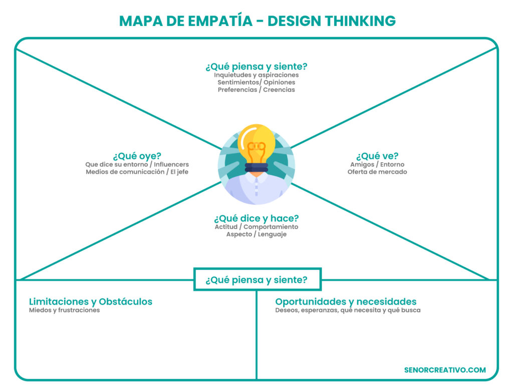 Mapa de empatía Design Thinking Señor Creativo